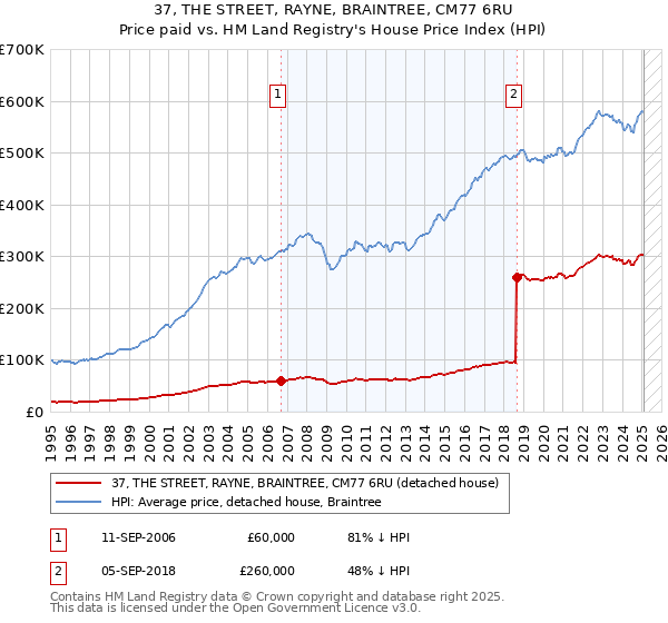 37, THE STREET, RAYNE, BRAINTREE, CM77 6RU: Price paid vs HM Land Registry's House Price Index
