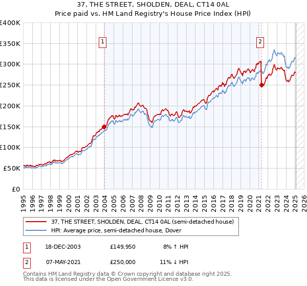 37, THE STREET, SHOLDEN, DEAL, CT14 0AL: Price paid vs HM Land Registry's House Price Index