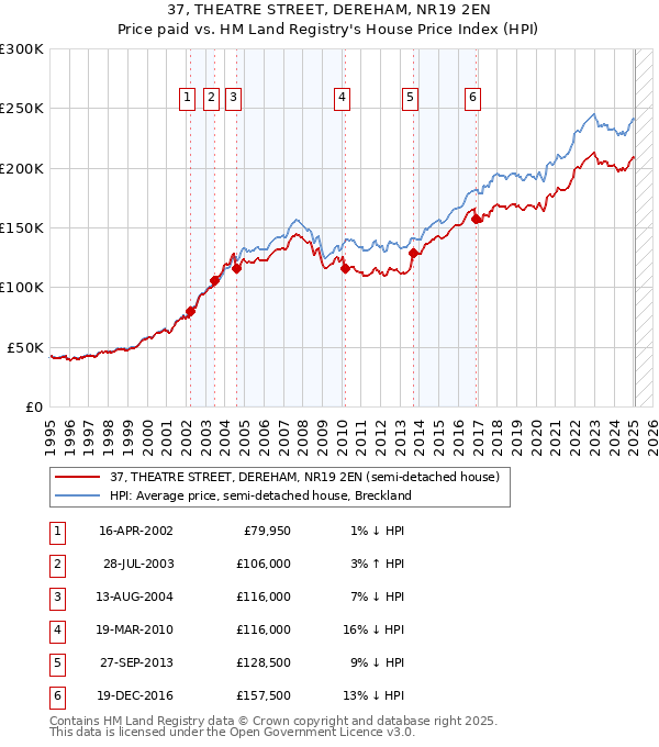 37, THEATRE STREET, DEREHAM, NR19 2EN: Price paid vs HM Land Registry's House Price Index
