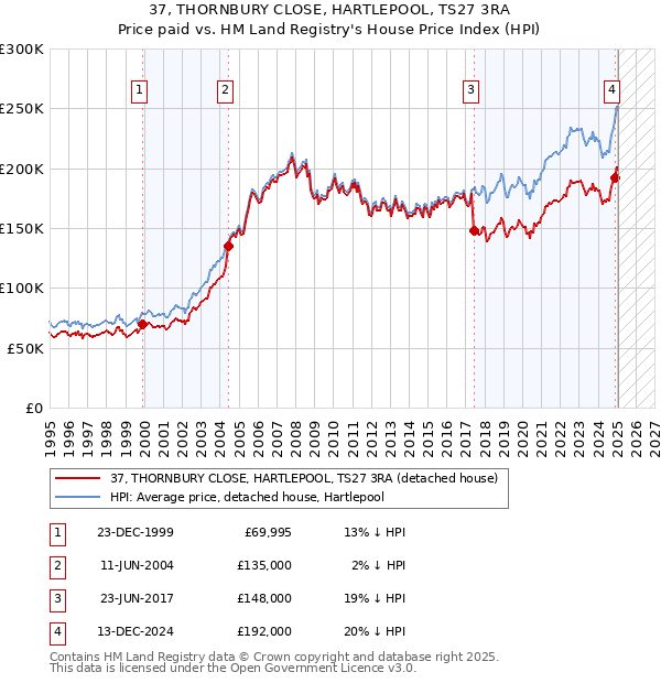 37, THORNBURY CLOSE, HARTLEPOOL, TS27 3RA: Price paid vs HM Land Registry's House Price Index