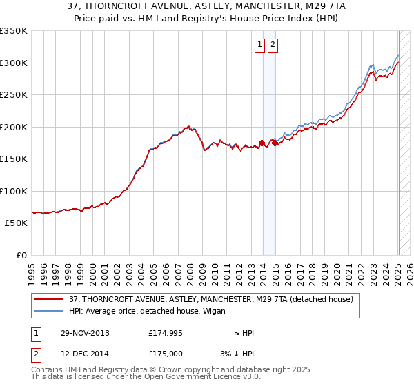 37, THORNCROFT AVENUE, ASTLEY, MANCHESTER, M29 7TA: Price paid vs HM Land Registry's House Price Index