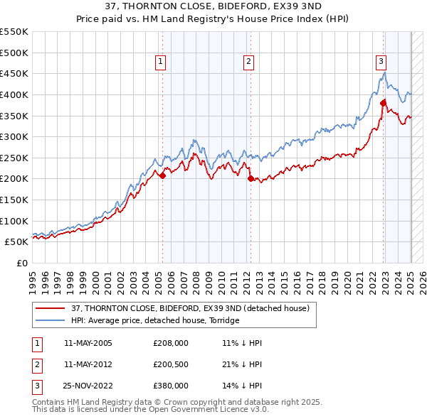 37, THORNTON CLOSE, BIDEFORD, EX39 3ND: Price paid vs HM Land Registry's House Price Index