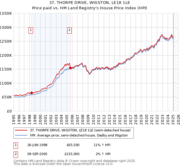 37, THORPE DRIVE, WIGSTON, LE18 1LE: Price paid vs HM Land Registry's House Price Index