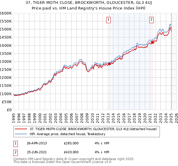 37, TIGER MOTH CLOSE, BROCKWORTH, GLOUCESTER, GL3 4UJ: Price paid vs HM Land Registry's House Price Index