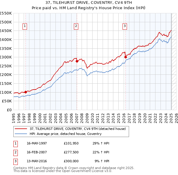 37, TILEHURST DRIVE, COVENTRY, CV4 9TH: Price paid vs HM Land Registry's House Price Index