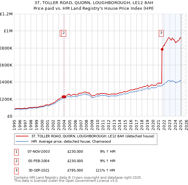 37, TOLLER ROAD, QUORN, LOUGHBOROUGH, LE12 8AH: Price paid vs HM Land Registry's House Price Index