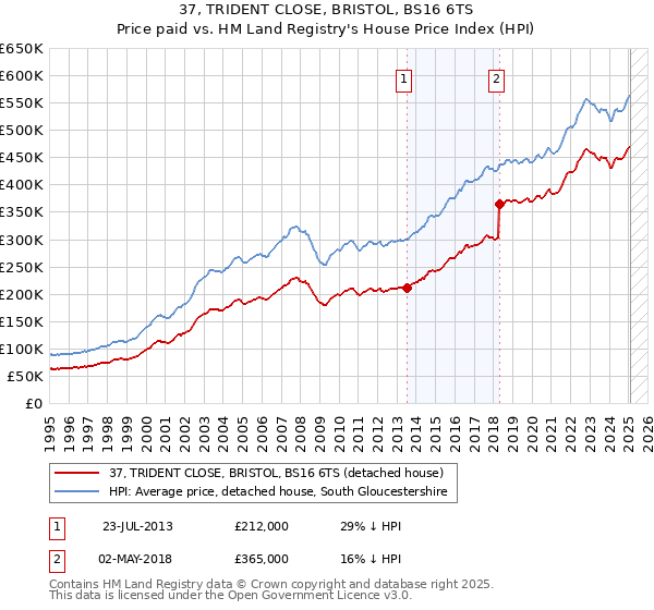 37, TRIDENT CLOSE, BRISTOL, BS16 6TS: Price paid vs HM Land Registry's House Price Index