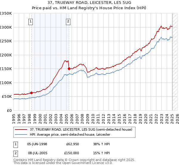 37, TRUEWAY ROAD, LEICESTER, LE5 5UG: Price paid vs HM Land Registry's House Price Index