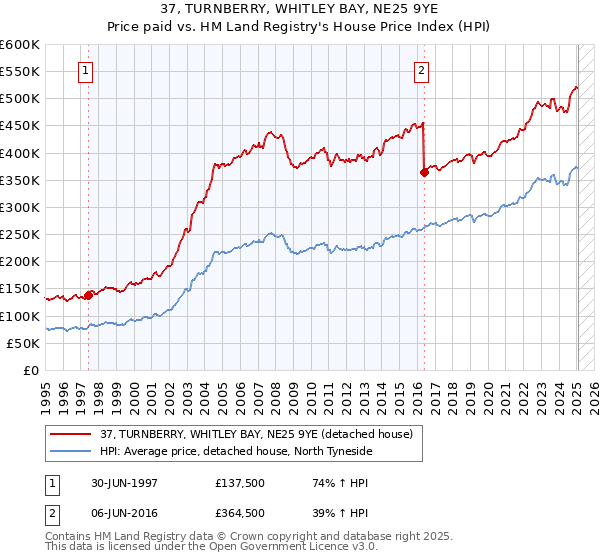37, TURNBERRY, WHITLEY BAY, NE25 9YE: Price paid vs HM Land Registry's House Price Index