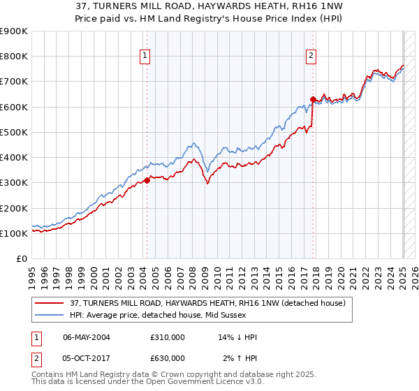 37, TURNERS MILL ROAD, HAYWARDS HEATH, RH16 1NW: Price paid vs HM Land Registry's House Price Index