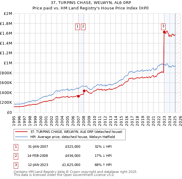 37, TURPINS CHASE, WELWYN, AL6 0RP: Price paid vs HM Land Registry's House Price Index