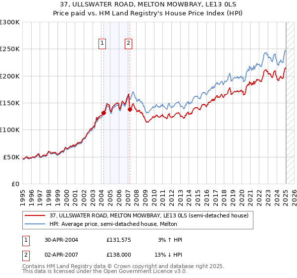 37, ULLSWATER ROAD, MELTON MOWBRAY, LE13 0LS: Price paid vs HM Land Registry's House Price Index