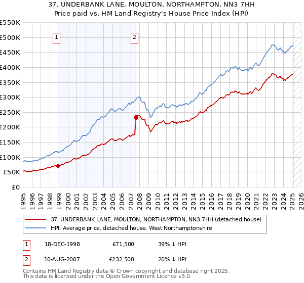 37, UNDERBANK LANE, MOULTON, NORTHAMPTON, NN3 7HH: Price paid vs HM Land Registry's House Price Index