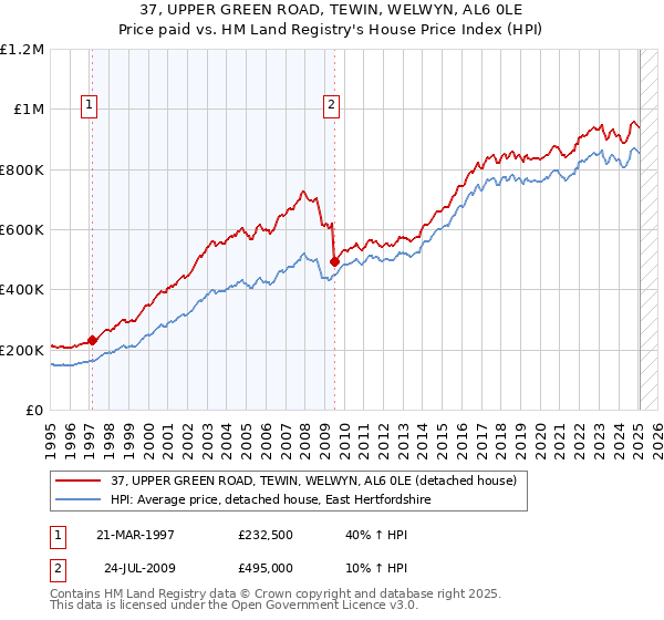 37, UPPER GREEN ROAD, TEWIN, WELWYN, AL6 0LE: Price paid vs HM Land Registry's House Price Index