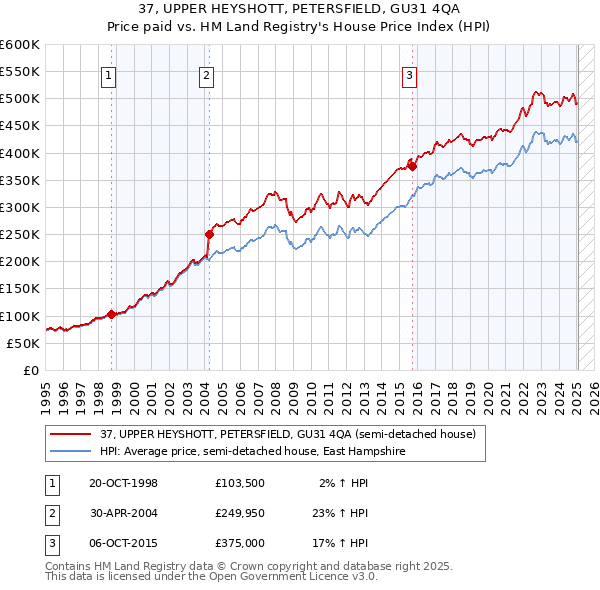 37, UPPER HEYSHOTT, PETERSFIELD, GU31 4QA: Price paid vs HM Land Registry's House Price Index