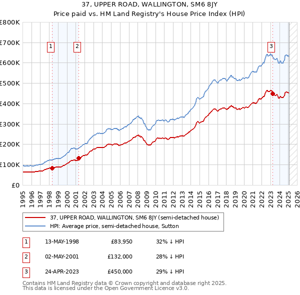 37, UPPER ROAD, WALLINGTON, SM6 8JY: Price paid vs HM Land Registry's House Price Index