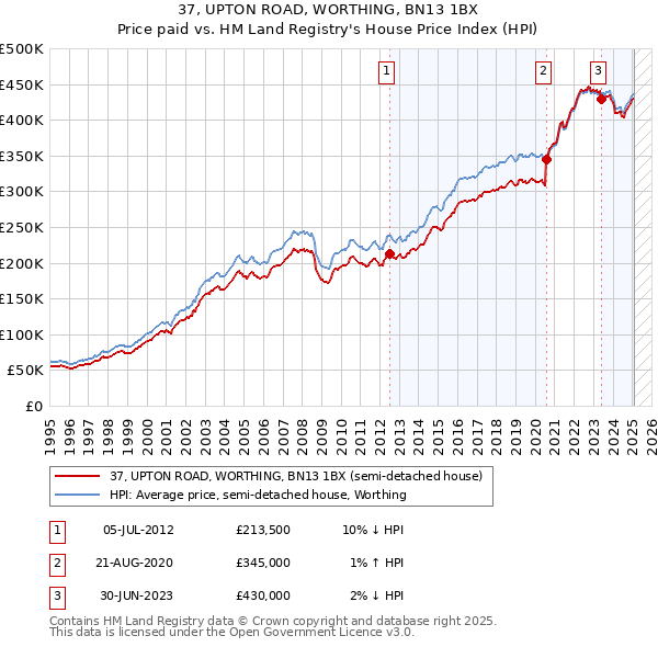 37, UPTON ROAD, WORTHING, BN13 1BX: Price paid vs HM Land Registry's House Price Index