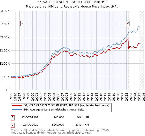 37, VALE CRESCENT, SOUTHPORT, PR8 3SZ: Price paid vs HM Land Registry's House Price Index