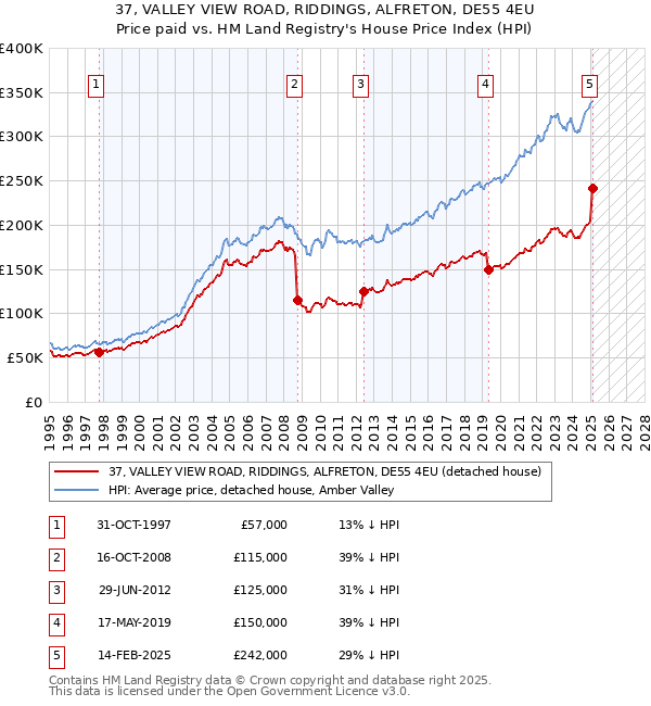 37, VALLEY VIEW ROAD, RIDDINGS, ALFRETON, DE55 4EU: Price paid vs HM Land Registry's House Price Index