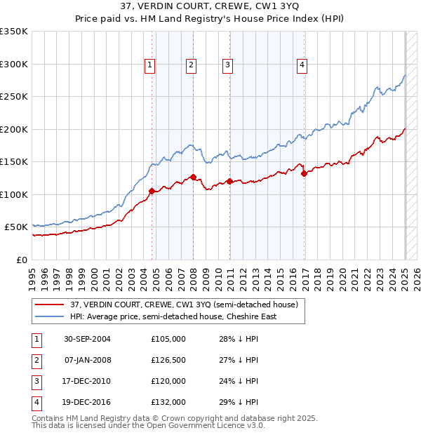 37, VERDIN COURT, CREWE, CW1 3YQ: Price paid vs HM Land Registry's House Price Index