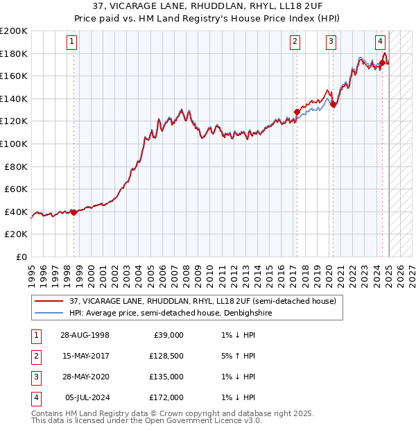 37, VICARAGE LANE, RHUDDLAN, RHYL, LL18 2UF: Price paid vs HM Land Registry's House Price Index