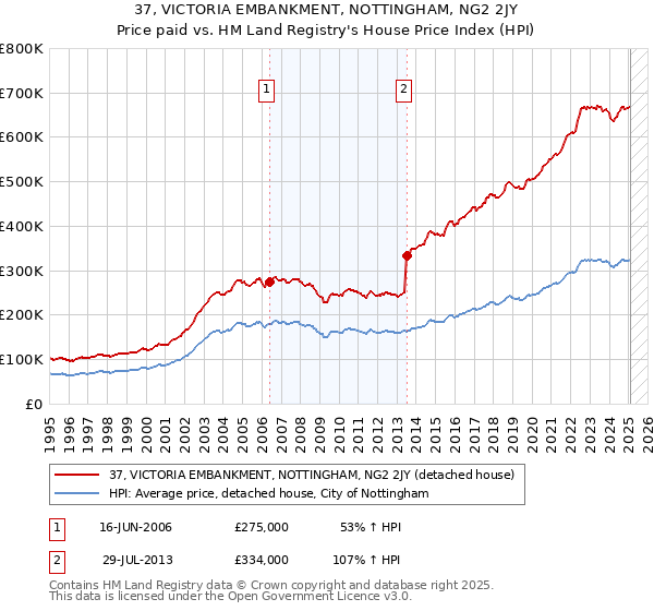 37, VICTORIA EMBANKMENT, NOTTINGHAM, NG2 2JY: Price paid vs HM Land Registry's House Price Index