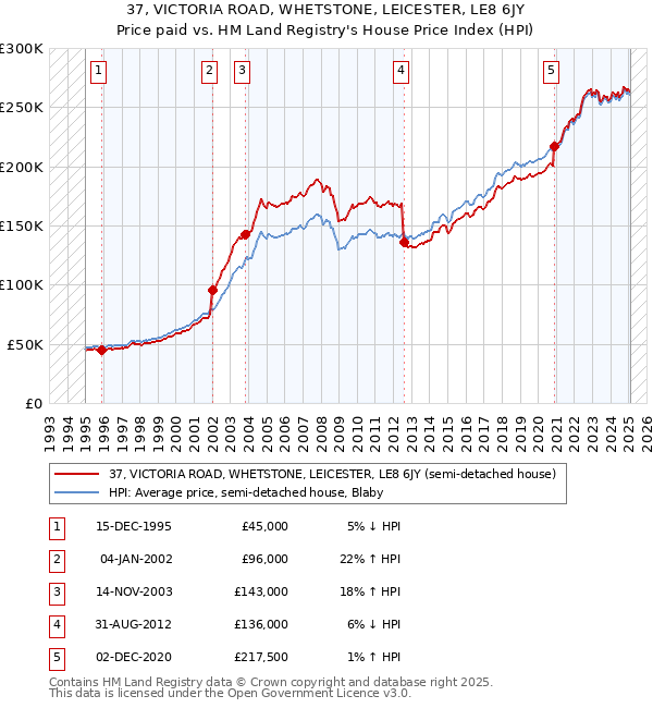 37, VICTORIA ROAD, WHETSTONE, LEICESTER, LE8 6JY: Price paid vs HM Land Registry's House Price Index