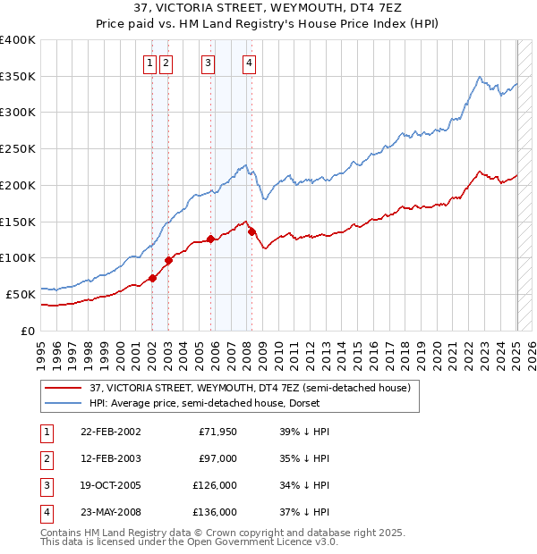 37, VICTORIA STREET, WEYMOUTH, DT4 7EZ: Price paid vs HM Land Registry's House Price Index