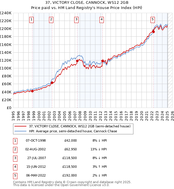 37, VICTORY CLOSE, CANNOCK, WS12 2GB: Price paid vs HM Land Registry's House Price Index