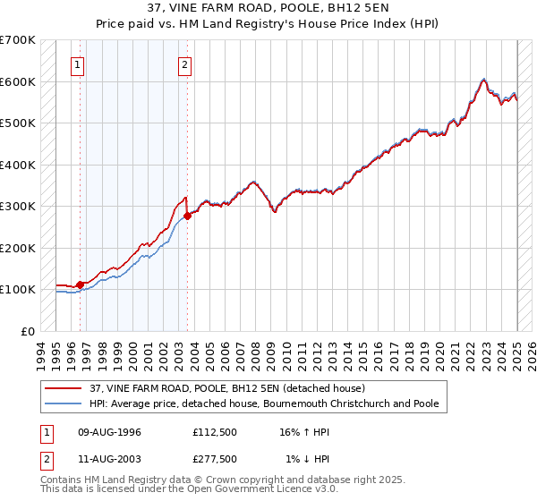 37, VINE FARM ROAD, POOLE, BH12 5EN: Price paid vs HM Land Registry's House Price Index