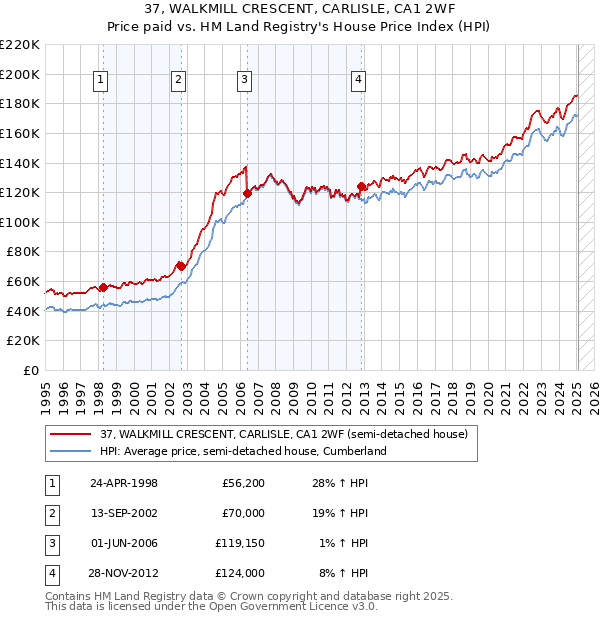 37, WALKMILL CRESCENT, CARLISLE, CA1 2WF: Price paid vs HM Land Registry's House Price Index