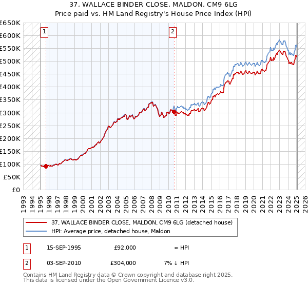 37, WALLACE BINDER CLOSE, MALDON, CM9 6LG: Price paid vs HM Land Registry's House Price Index