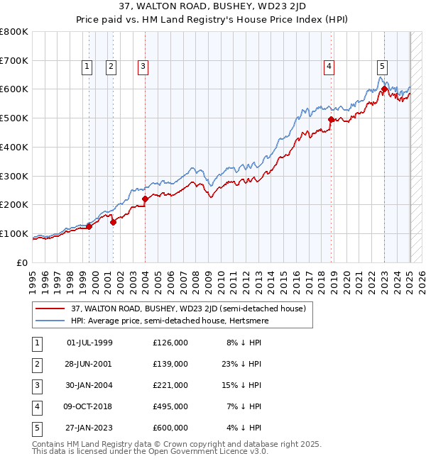 37, WALTON ROAD, BUSHEY, WD23 2JD: Price paid vs HM Land Registry's House Price Index