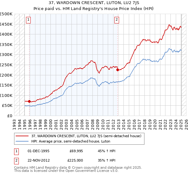 37, WARDOWN CRESCENT, LUTON, LU2 7JS: Price paid vs HM Land Registry's House Price Index
