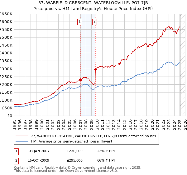 37, WARFIELD CRESCENT, WATERLOOVILLE, PO7 7JR: Price paid vs HM Land Registry's House Price Index