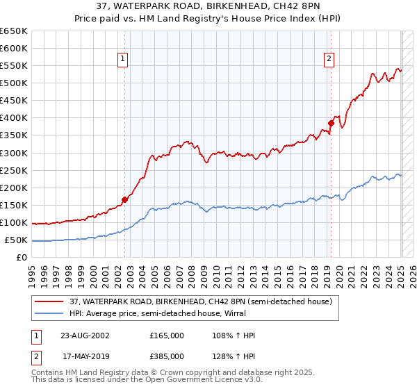 37, WATERPARK ROAD, BIRKENHEAD, CH42 8PN: Price paid vs HM Land Registry's House Price Index