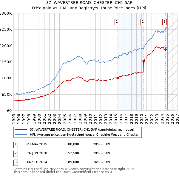 37, WAVERTREE ROAD, CHESTER, CH1 5AF: Price paid vs HM Land Registry's House Price Index