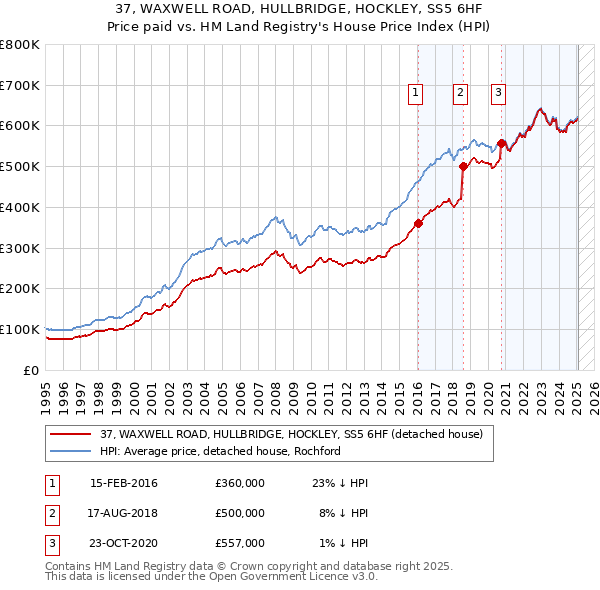 37, WAXWELL ROAD, HULLBRIDGE, HOCKLEY, SS5 6HF: Price paid vs HM Land Registry's House Price Index