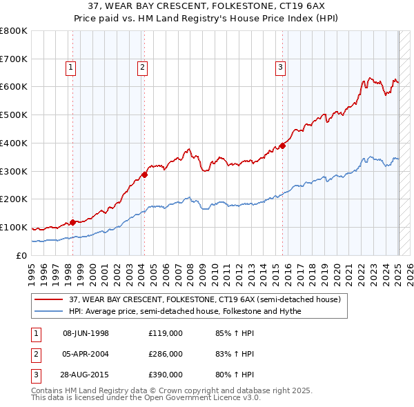 37, WEAR BAY CRESCENT, FOLKESTONE, CT19 6AX: Price paid vs HM Land Registry's House Price Index