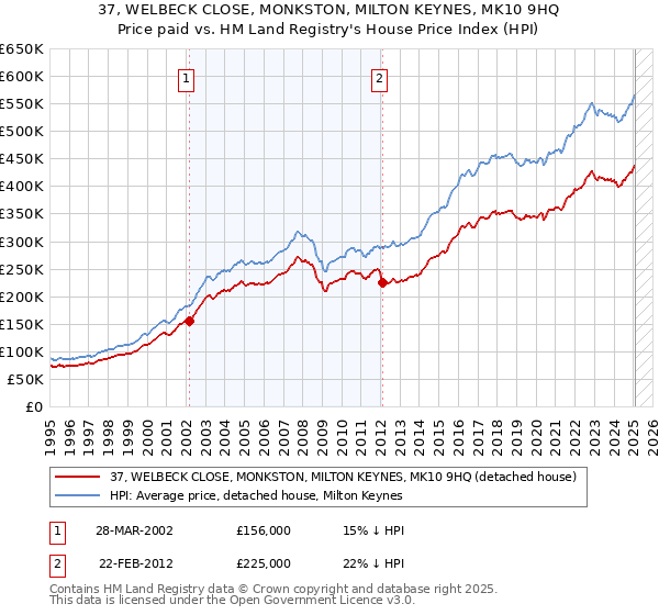 37, WELBECK CLOSE, MONKSTON, MILTON KEYNES, MK10 9HQ: Price paid vs HM Land Registry's House Price Index