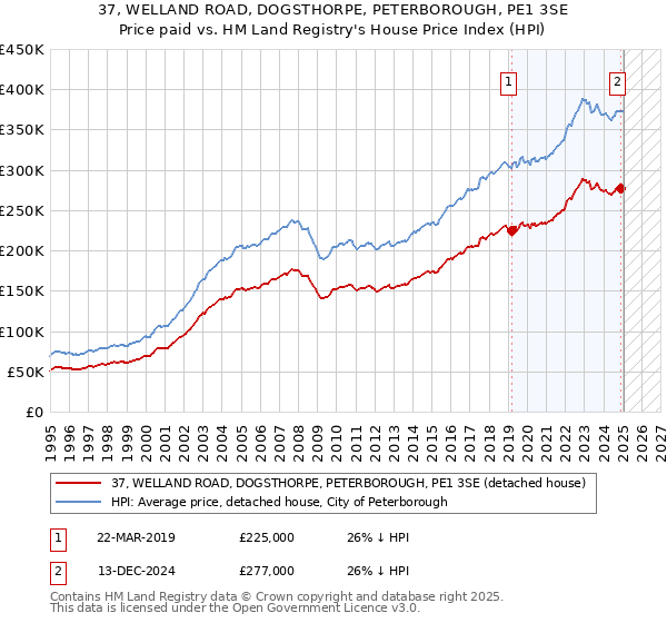 37, WELLAND ROAD, DOGSTHORPE, PETERBOROUGH, PE1 3SE: Price paid vs HM Land Registry's House Price Index