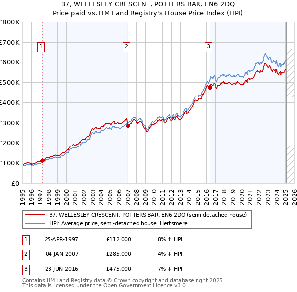 37, WELLESLEY CRESCENT, POTTERS BAR, EN6 2DQ: Price paid vs HM Land Registry's House Price Index
