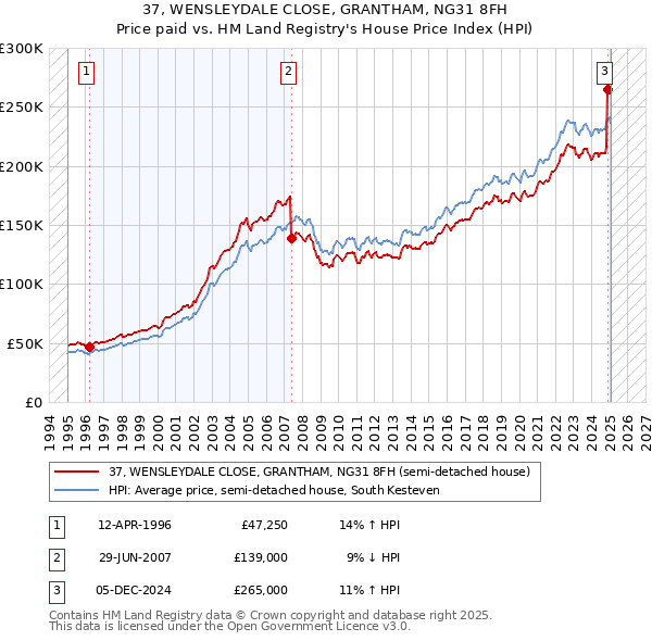 37, WENSLEYDALE CLOSE, GRANTHAM, NG31 8FH: Price paid vs HM Land Registry's House Price Index