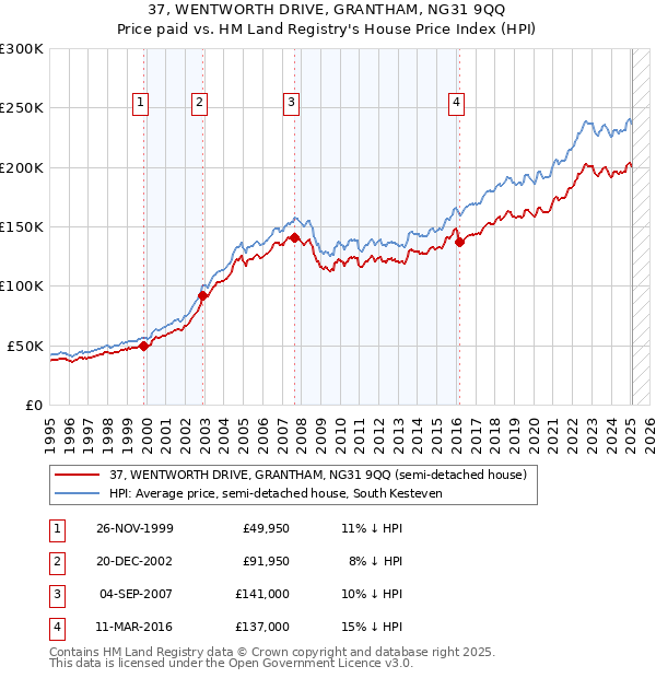37, WENTWORTH DRIVE, GRANTHAM, NG31 9QQ: Price paid vs HM Land Registry's House Price Index