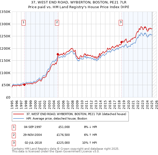 37, WEST END ROAD, WYBERTON, BOSTON, PE21 7LR: Price paid vs HM Land Registry's House Price Index