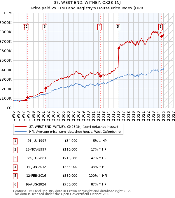 37, WEST END, WITNEY, OX28 1NJ: Price paid vs HM Land Registry's House Price Index