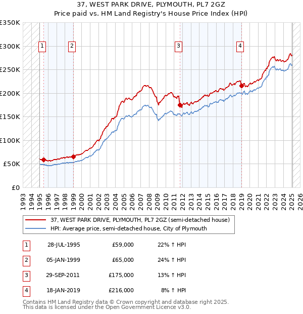 37, WEST PARK DRIVE, PLYMOUTH, PL7 2GZ: Price paid vs HM Land Registry's House Price Index