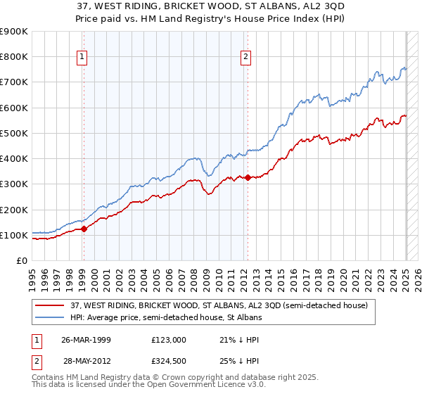 37, WEST RIDING, BRICKET WOOD, ST ALBANS, AL2 3QD: Price paid vs HM Land Registry's House Price Index
