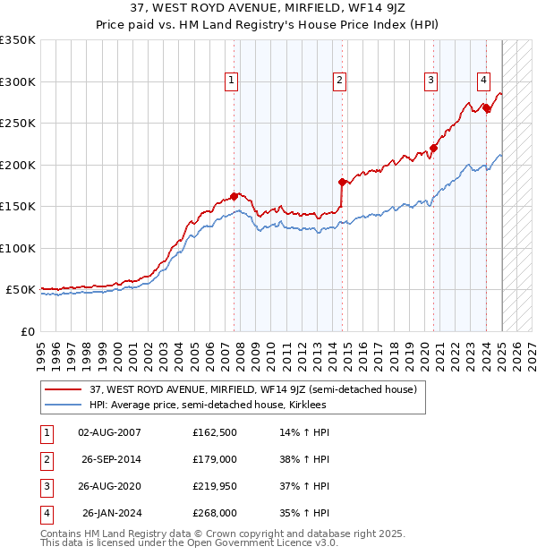 37, WEST ROYD AVENUE, MIRFIELD, WF14 9JZ: Price paid vs HM Land Registry's House Price Index