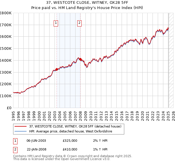 37, WESTCOTE CLOSE, WITNEY, OX28 5FF: Price paid vs HM Land Registry's House Price Index